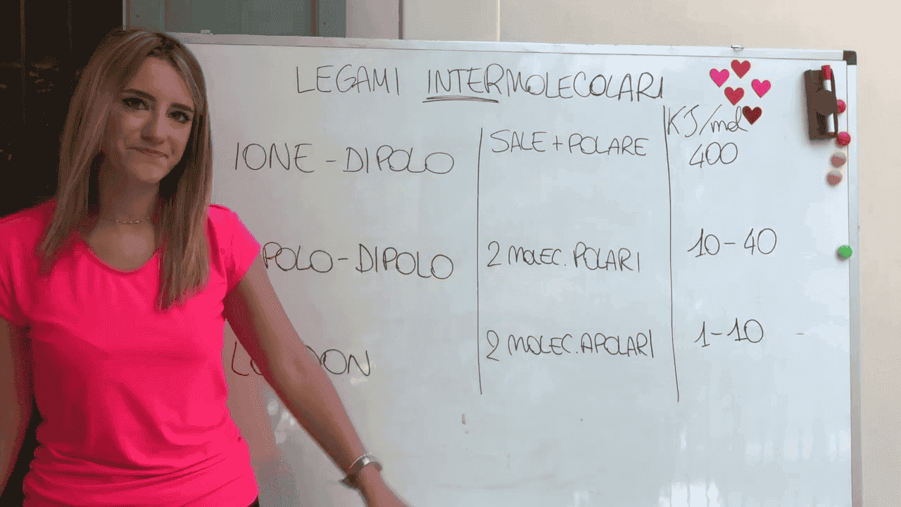 Legami intermolecolari - ione dipolo, legame idrogeno (dipolo dipolo), forze di London, Van der Waals
